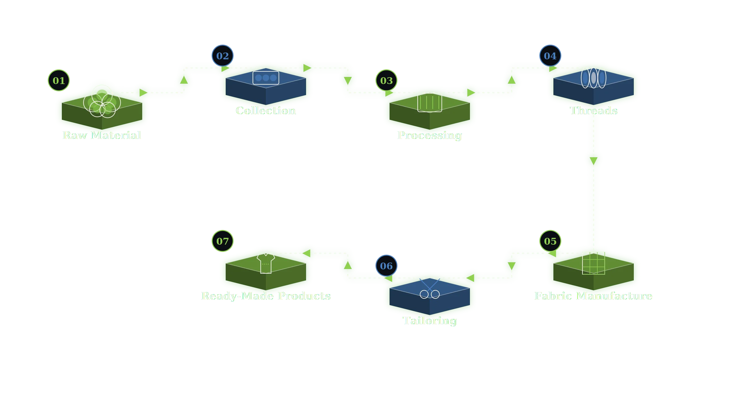 Seven-step diagram from raw material to ready-made products